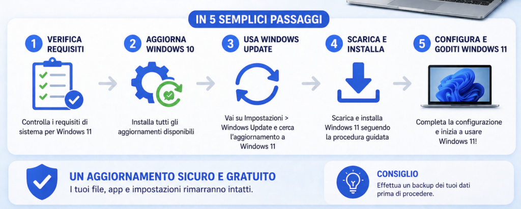 Come Passare da Windows 10 a Windows 11 Gratis: MiniGuida Completa (2026)